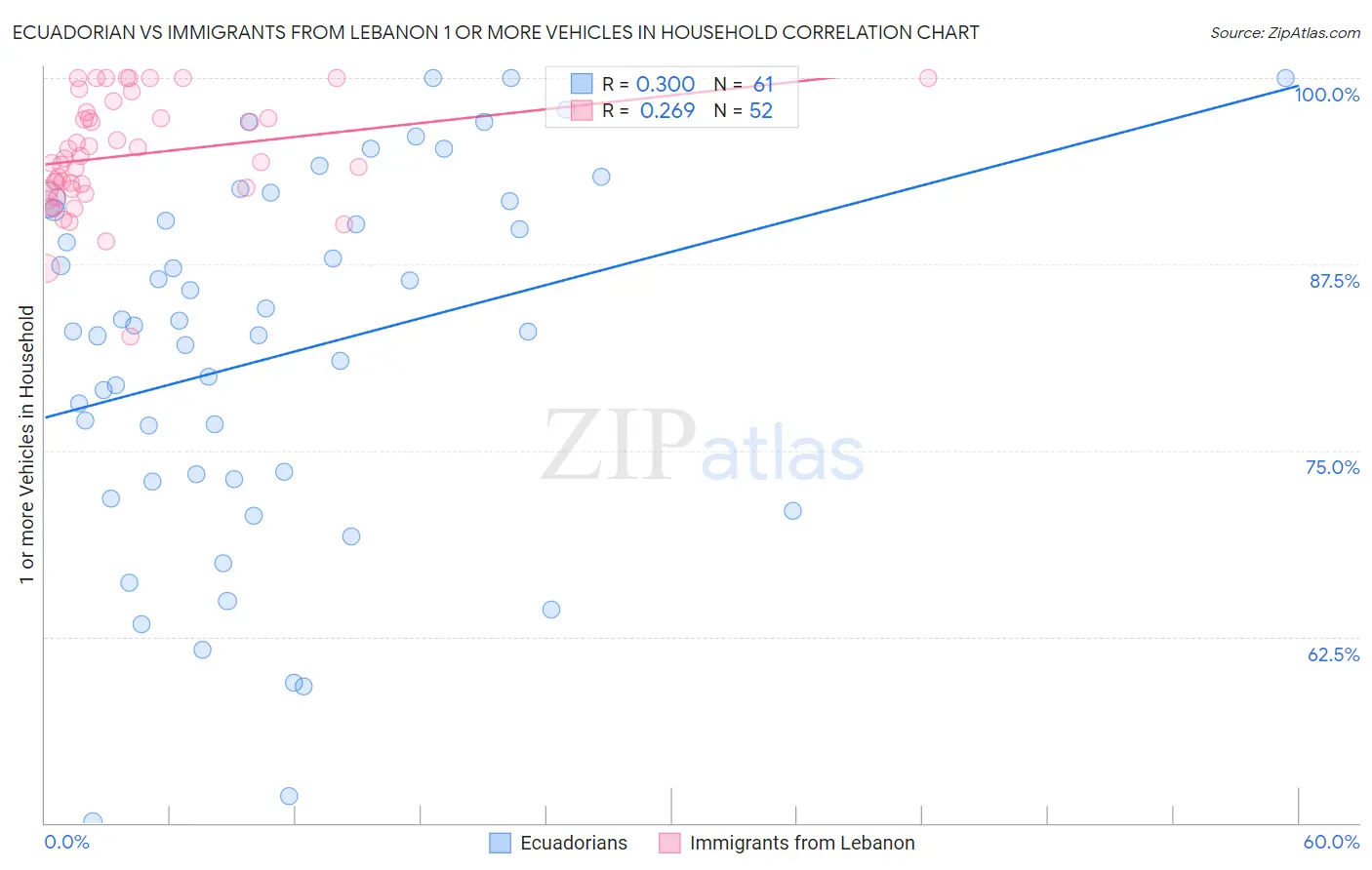 Ecuadorian vs Immigrants from Lebanon 1 or more Vehicles in Household