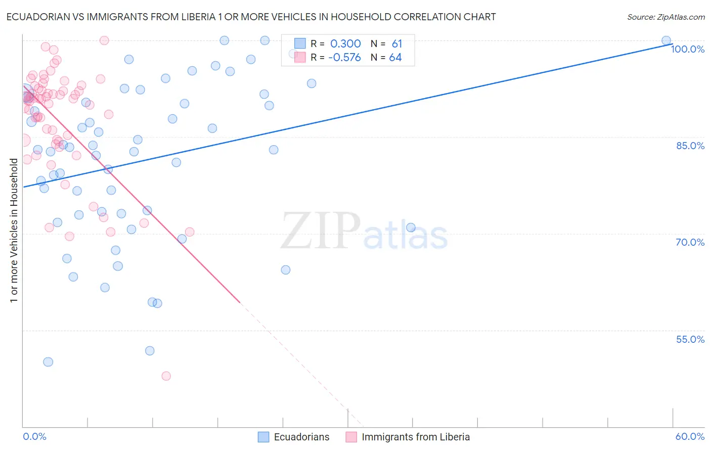 Ecuadorian vs Immigrants from Liberia 1 or more Vehicles in Household
