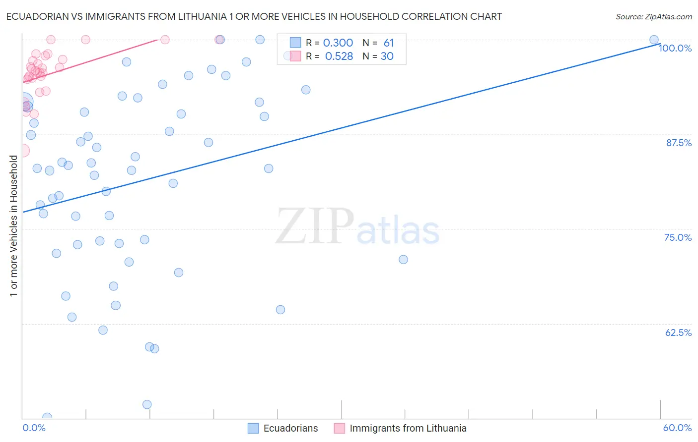 Ecuadorian vs Immigrants from Lithuania 1 or more Vehicles in Household