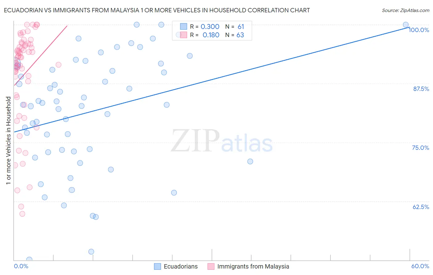 Ecuadorian vs Immigrants from Malaysia 1 or more Vehicles in Household