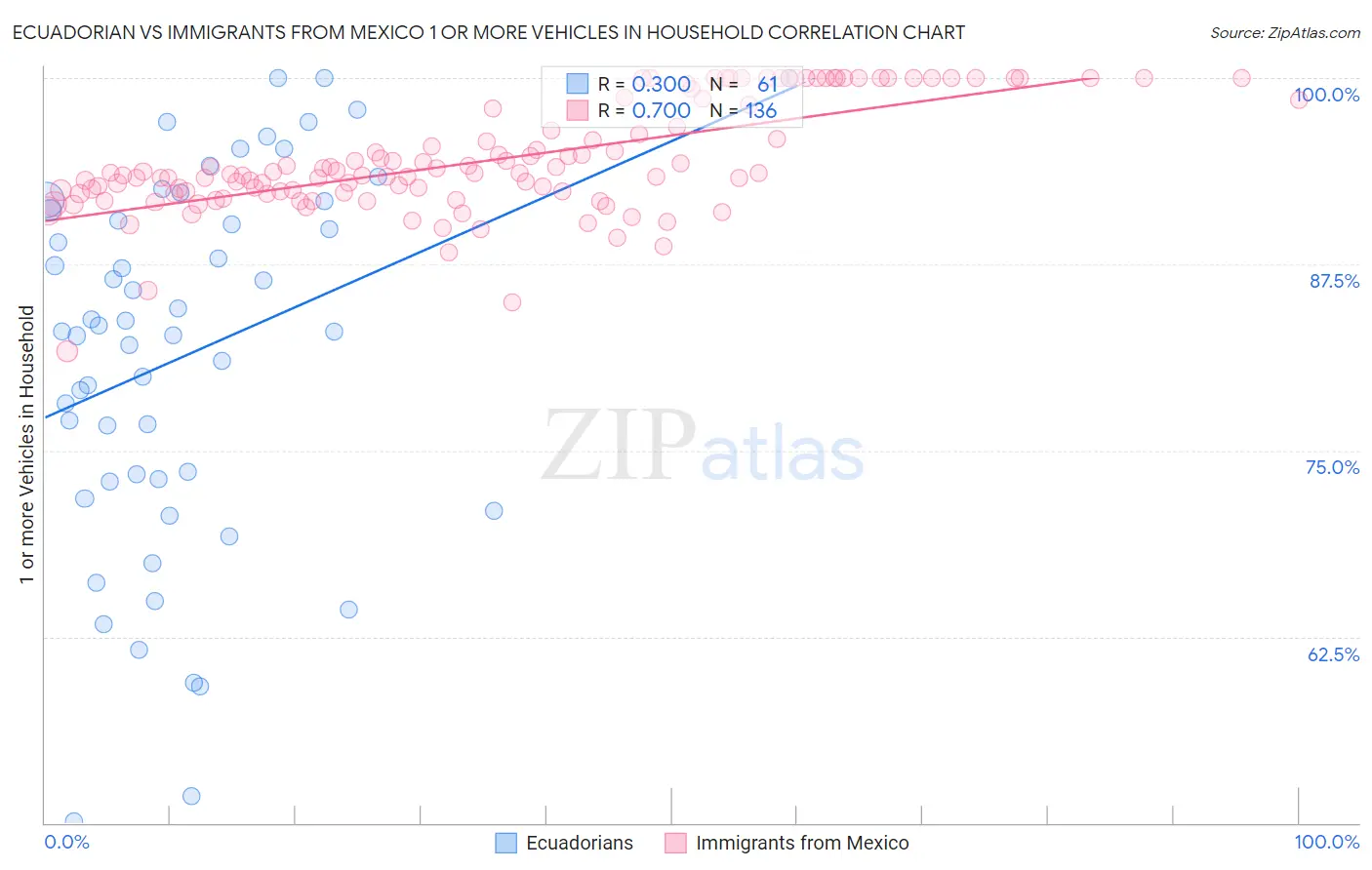 Ecuadorian vs Immigrants from Mexico 1 or more Vehicles in Household