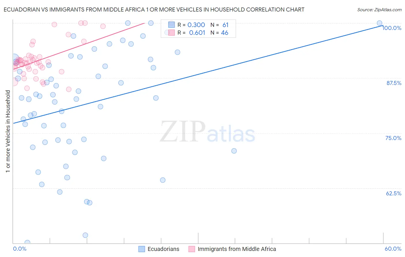 Ecuadorian vs Immigrants from Middle Africa 1 or more Vehicles in Household