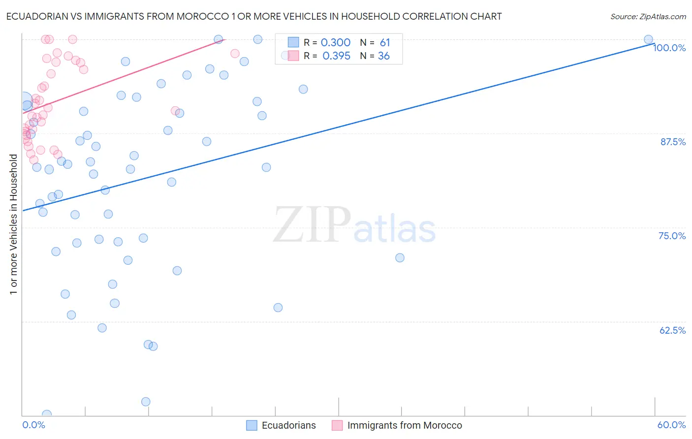 Ecuadorian vs Immigrants from Morocco 1 or more Vehicles in Household