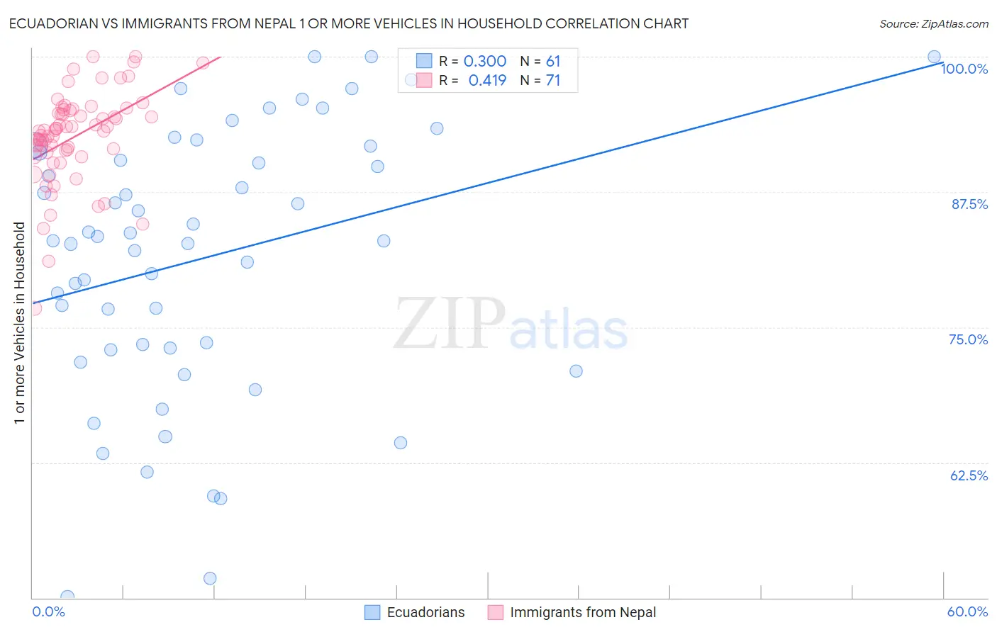 Ecuadorian vs Immigrants from Nepal 1 or more Vehicles in Household