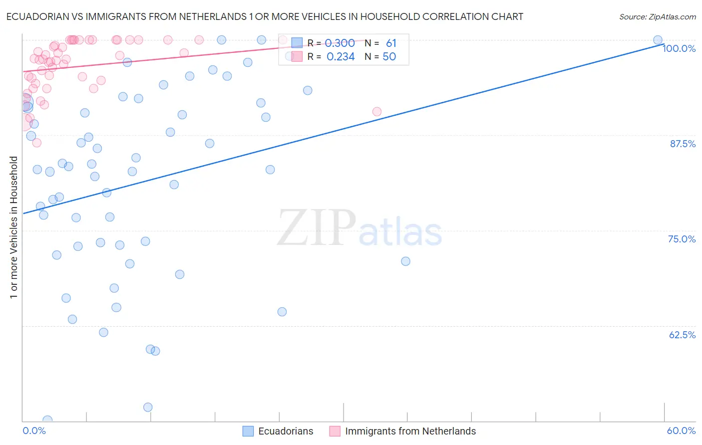 Ecuadorian vs Immigrants from Netherlands 1 or more Vehicles in Household
