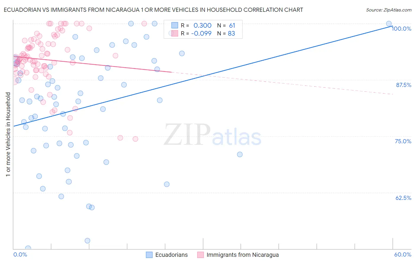 Ecuadorian vs Immigrants from Nicaragua 1 or more Vehicles in Household