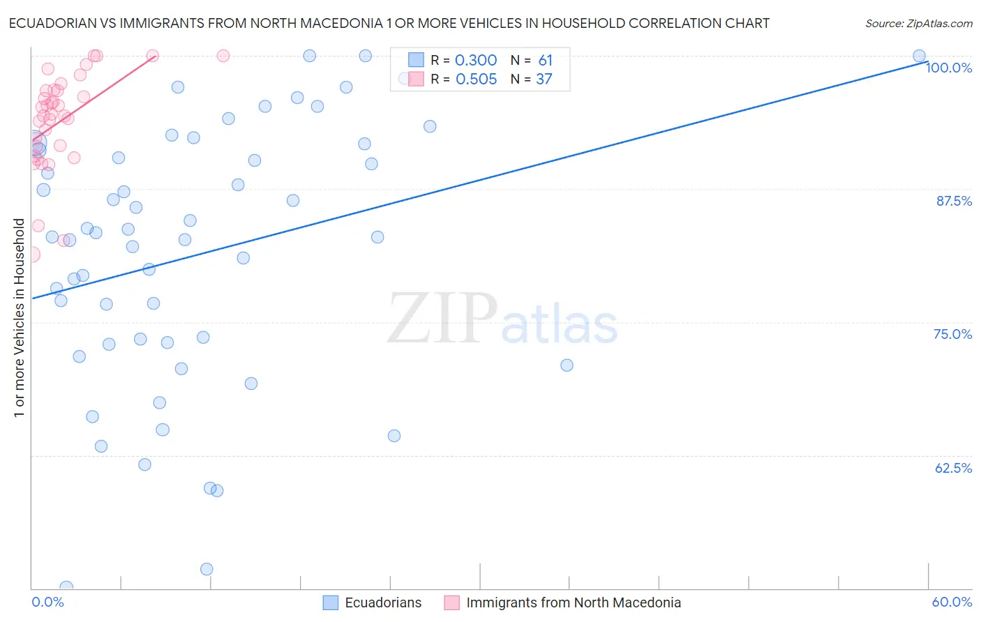 Ecuadorian vs Immigrants from North Macedonia 1 or more Vehicles in Household