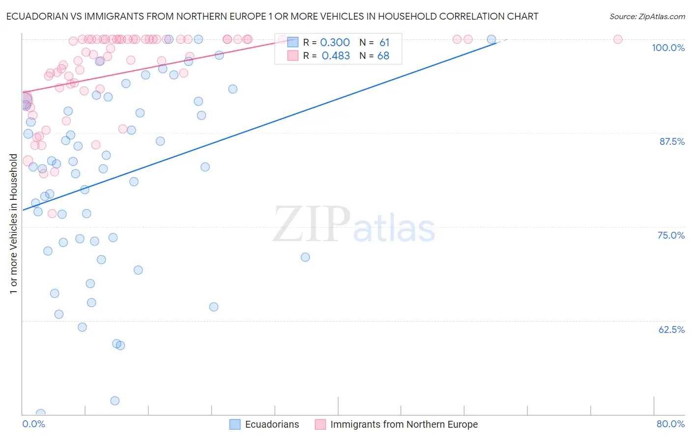 Ecuadorian vs Immigrants from Northern Europe 1 or more Vehicles in Household