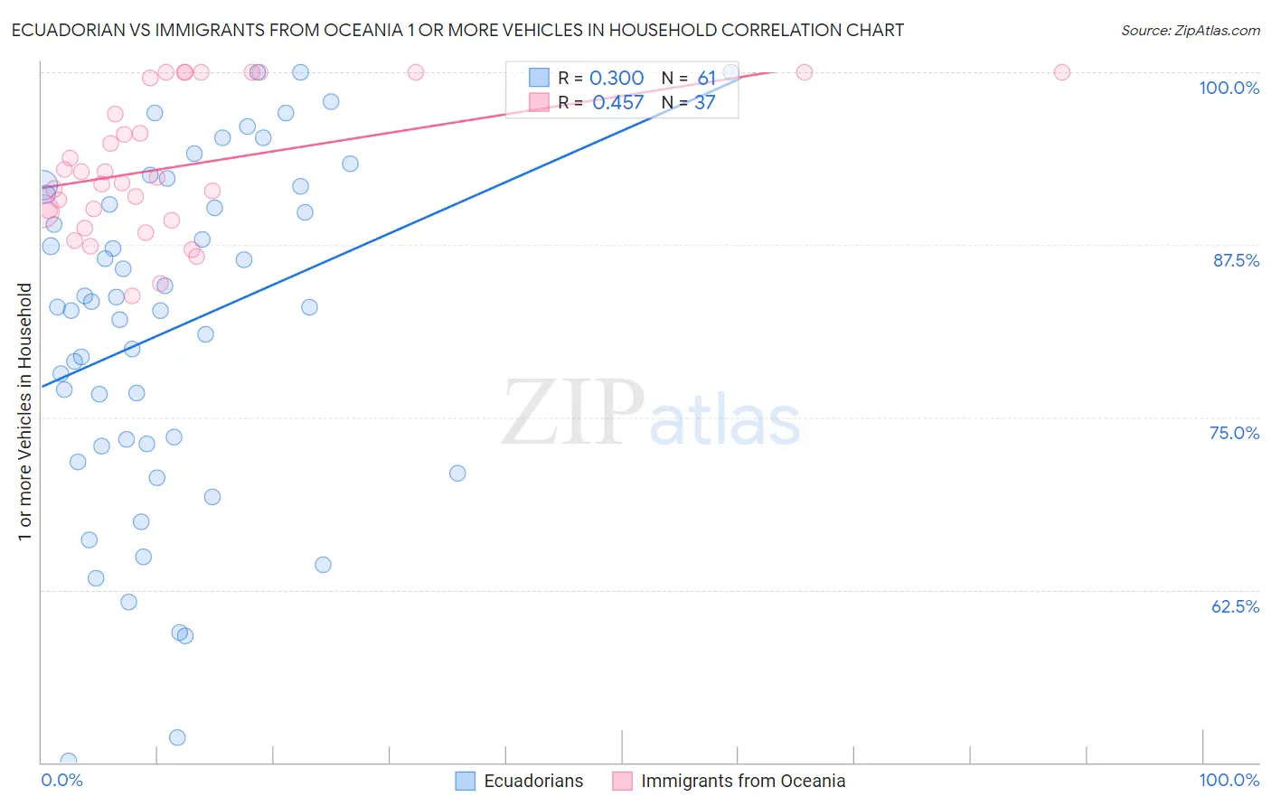 Ecuadorian vs Immigrants from Oceania 1 or more Vehicles in Household