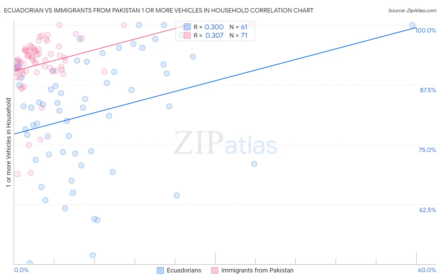 Ecuadorian vs Immigrants from Pakistan 1 or more Vehicles in Household