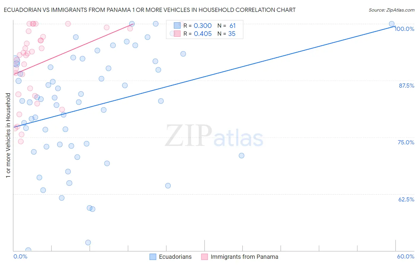 Ecuadorian vs Immigrants from Panama 1 or more Vehicles in Household