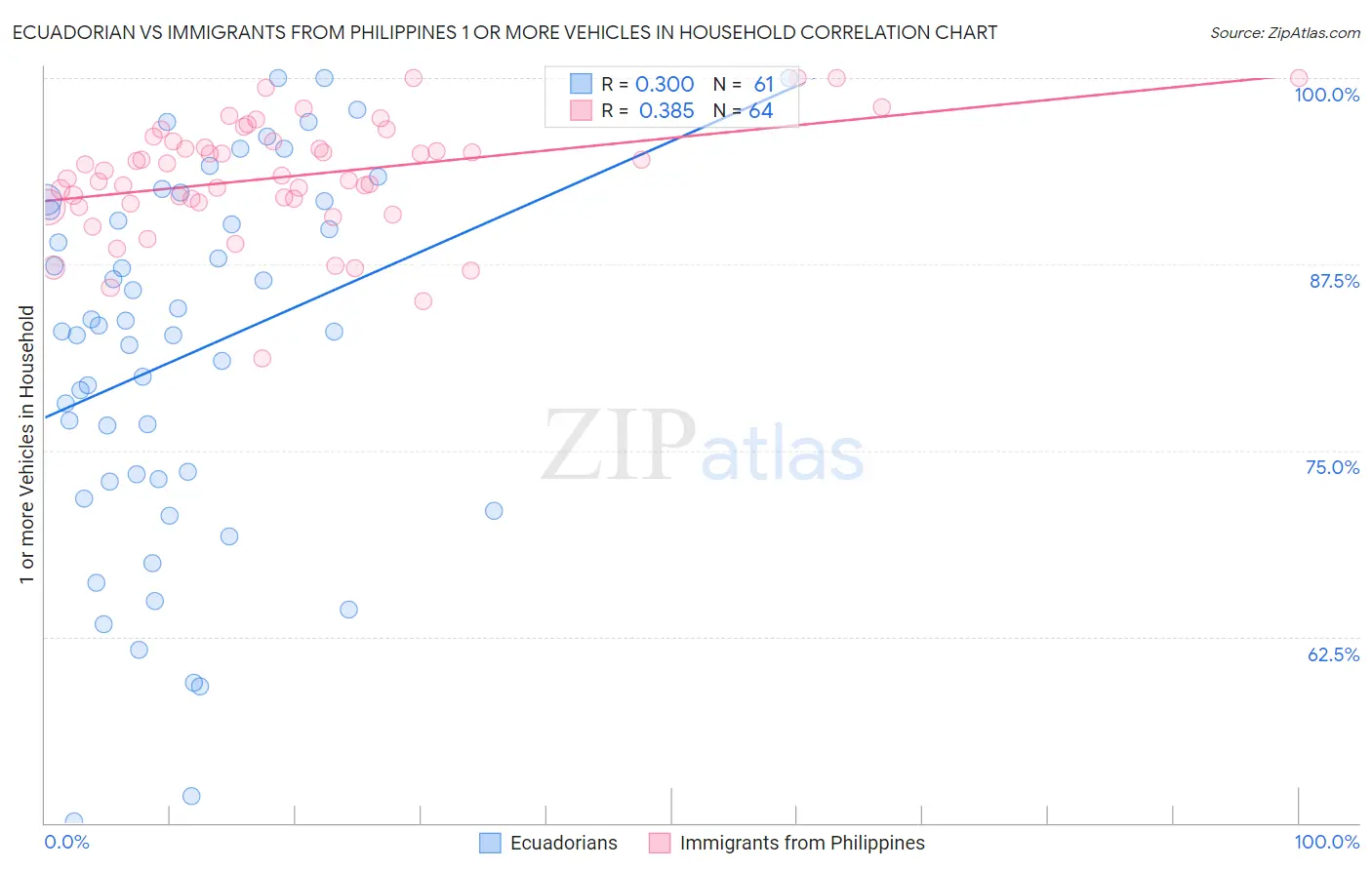 Ecuadorian vs Immigrants from Philippines 1 or more Vehicles in Household