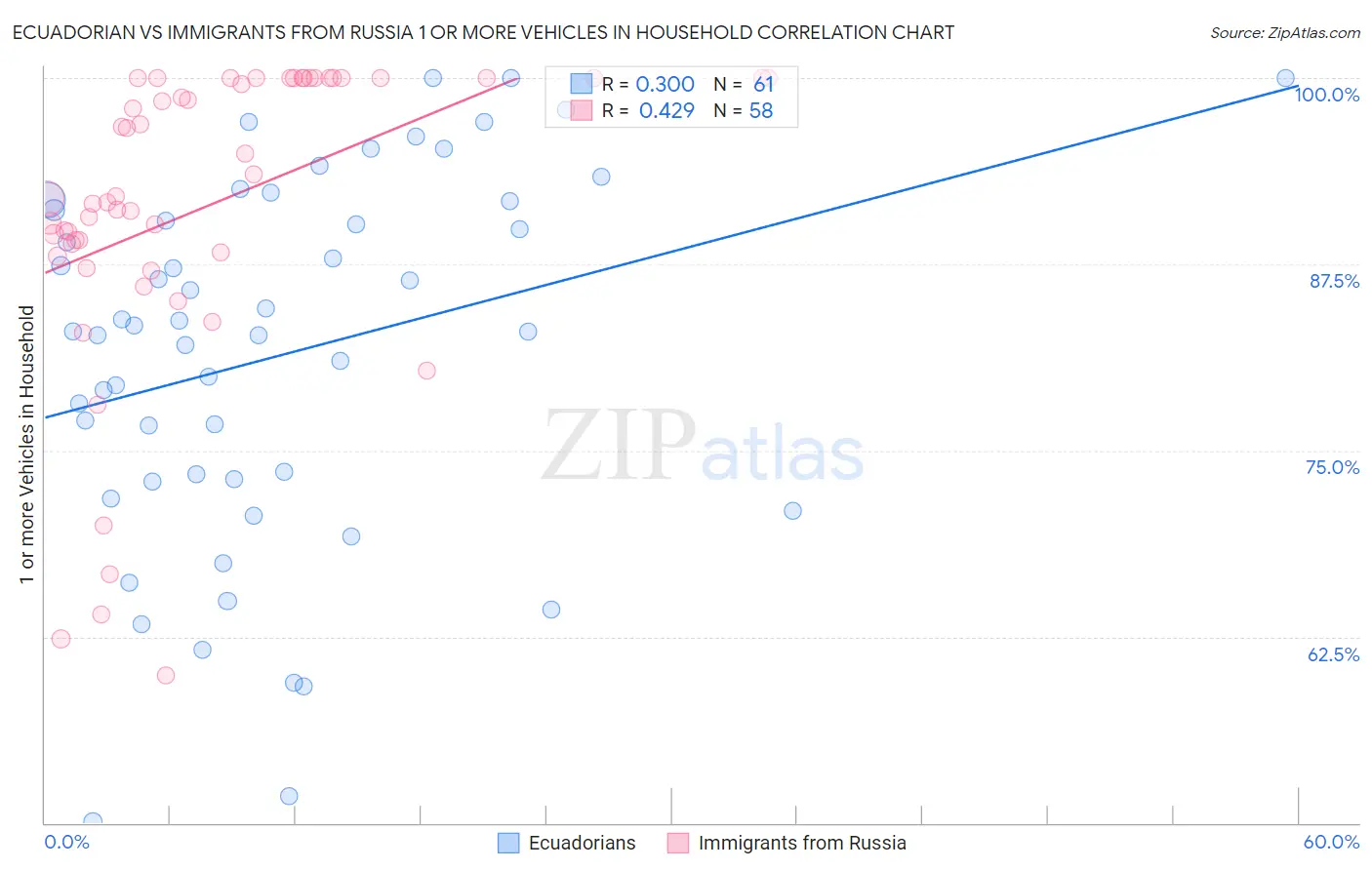 Ecuadorian vs Immigrants from Russia 1 or more Vehicles in Household