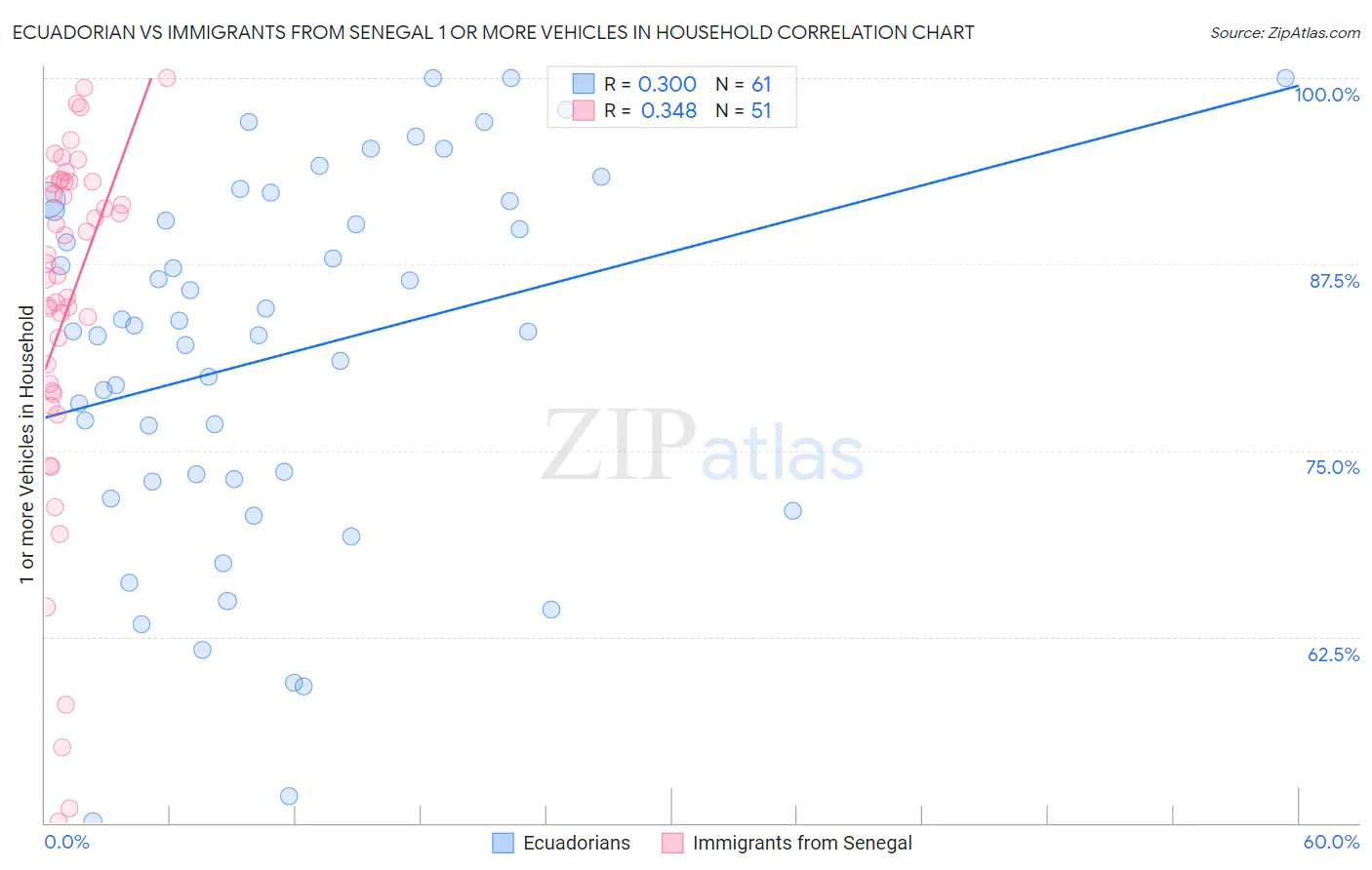 Ecuadorian vs Immigrants from Senegal 1 or more Vehicles in Household