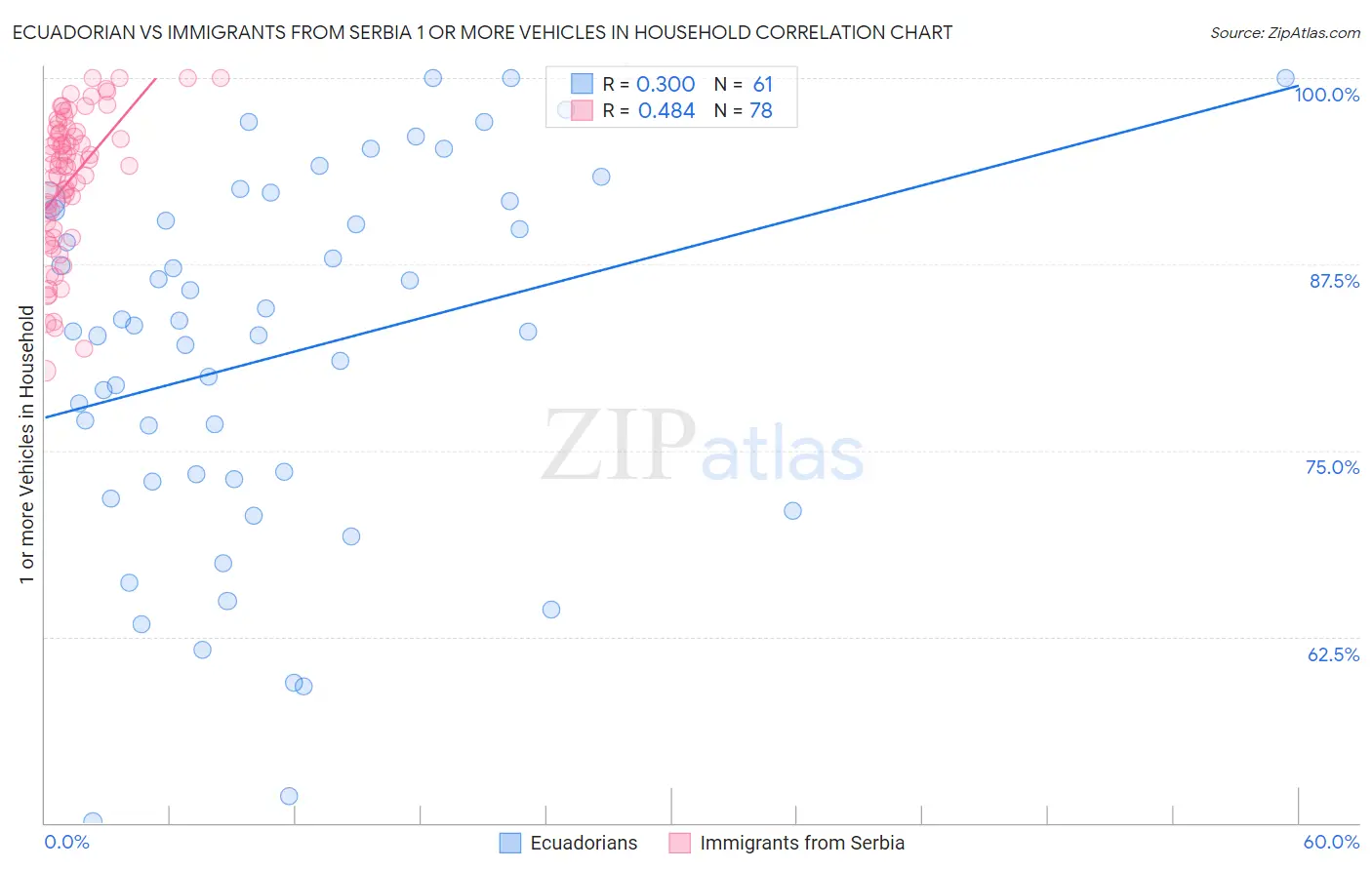 Ecuadorian vs Immigrants from Serbia 1 or more Vehicles in Household