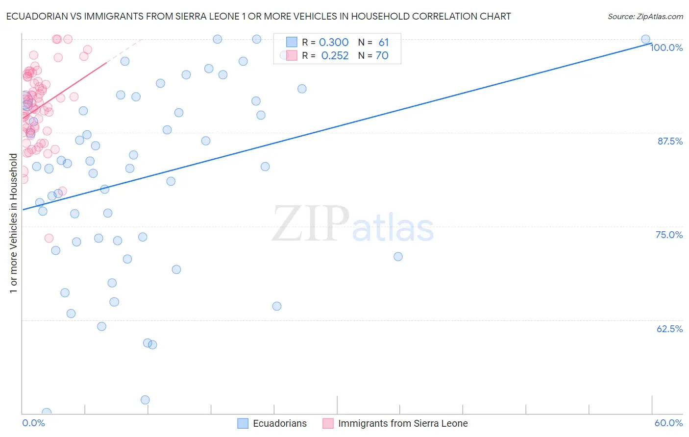 Ecuadorian vs Immigrants from Sierra Leone 1 or more Vehicles in Household