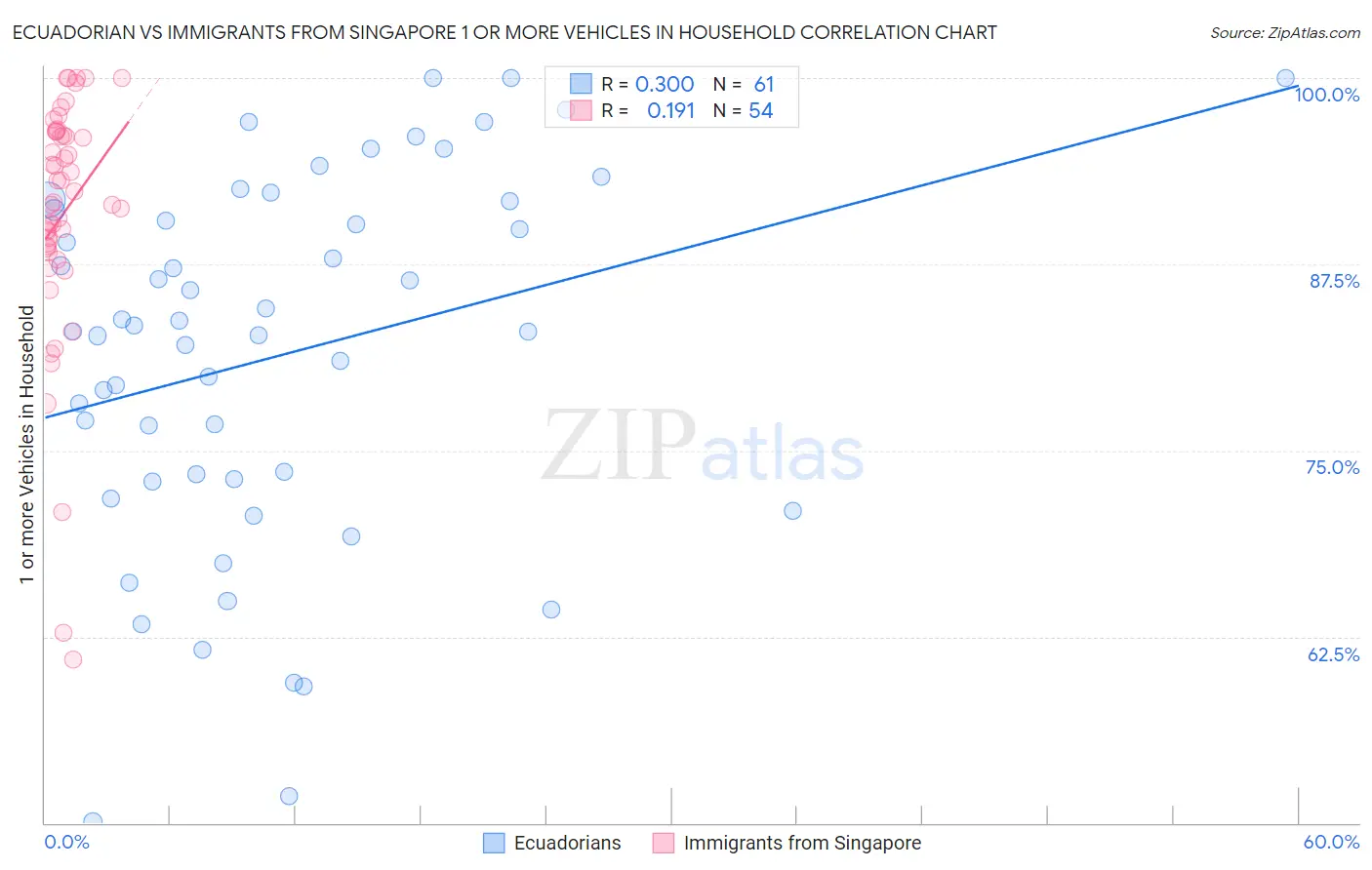 Ecuadorian vs Immigrants from Singapore 1 or more Vehicles in Household