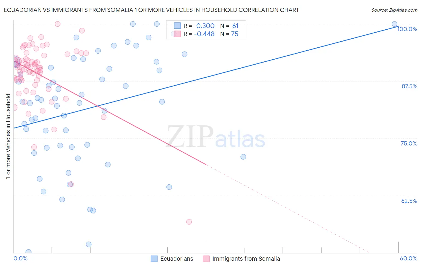 Ecuadorian vs Immigrants from Somalia 1 or more Vehicles in Household