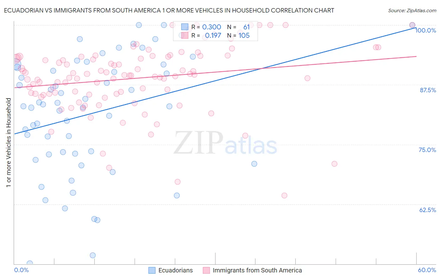 Ecuadorian vs Immigrants from South America 1 or more Vehicles in Household