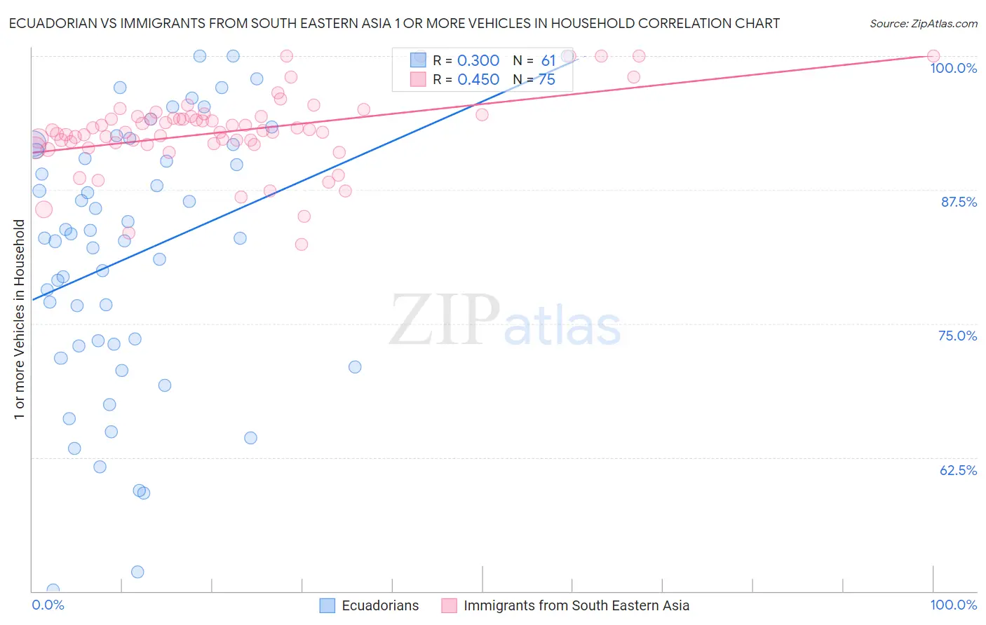 Ecuadorian vs Immigrants from South Eastern Asia 1 or more Vehicles in Household