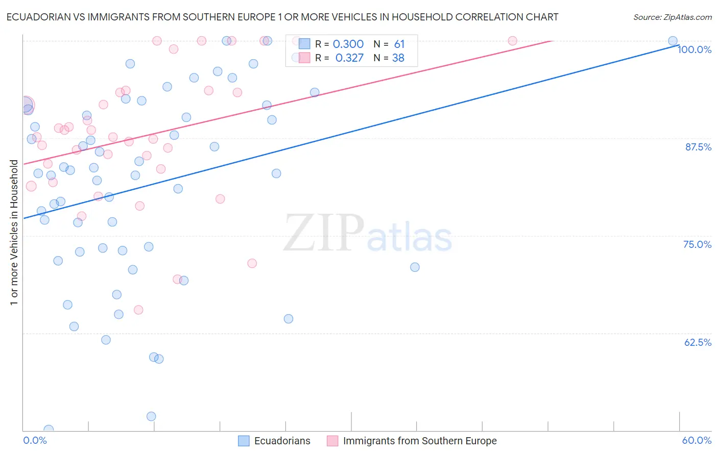 Ecuadorian vs Immigrants from Southern Europe 1 or more Vehicles in Household