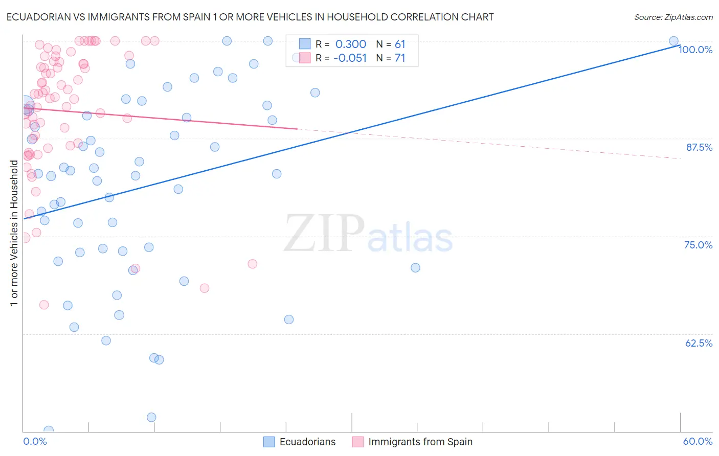 Ecuadorian vs Immigrants from Spain 1 or more Vehicles in Household