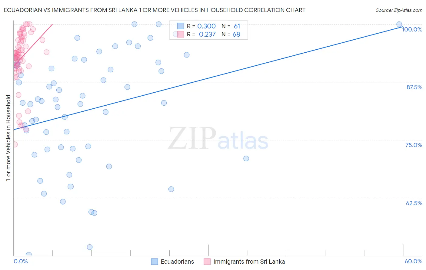 Ecuadorian vs Immigrants from Sri Lanka 1 or more Vehicles in Household