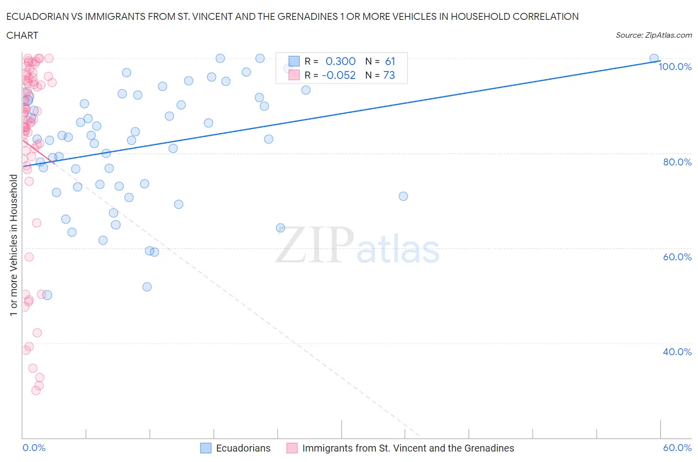 Ecuadorian vs Immigrants from St. Vincent and the Grenadines 1 or more Vehicles in Household