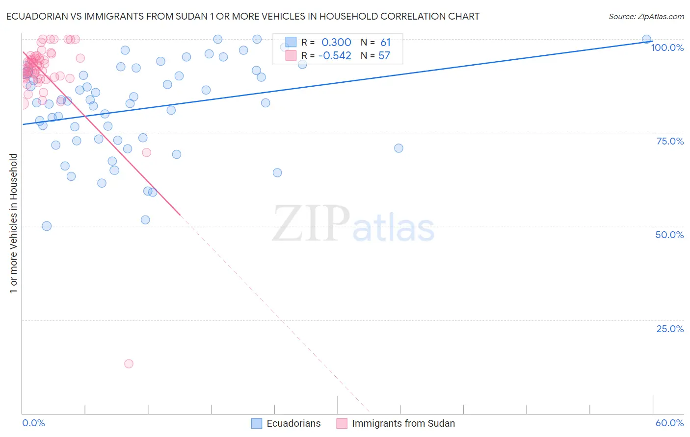 Ecuadorian vs Immigrants from Sudan 1 or more Vehicles in Household