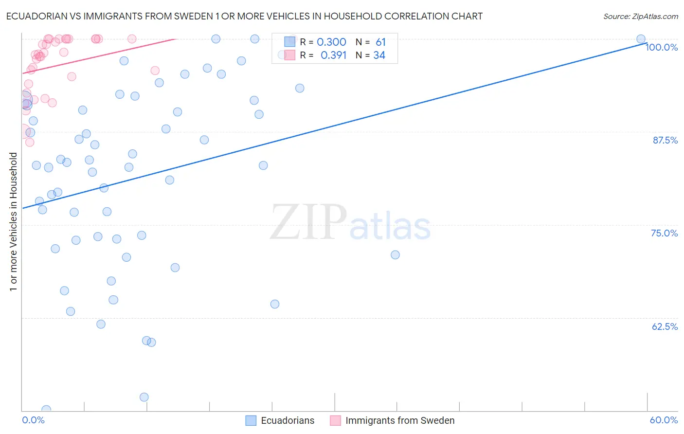 Ecuadorian vs Immigrants from Sweden 1 or more Vehicles in Household