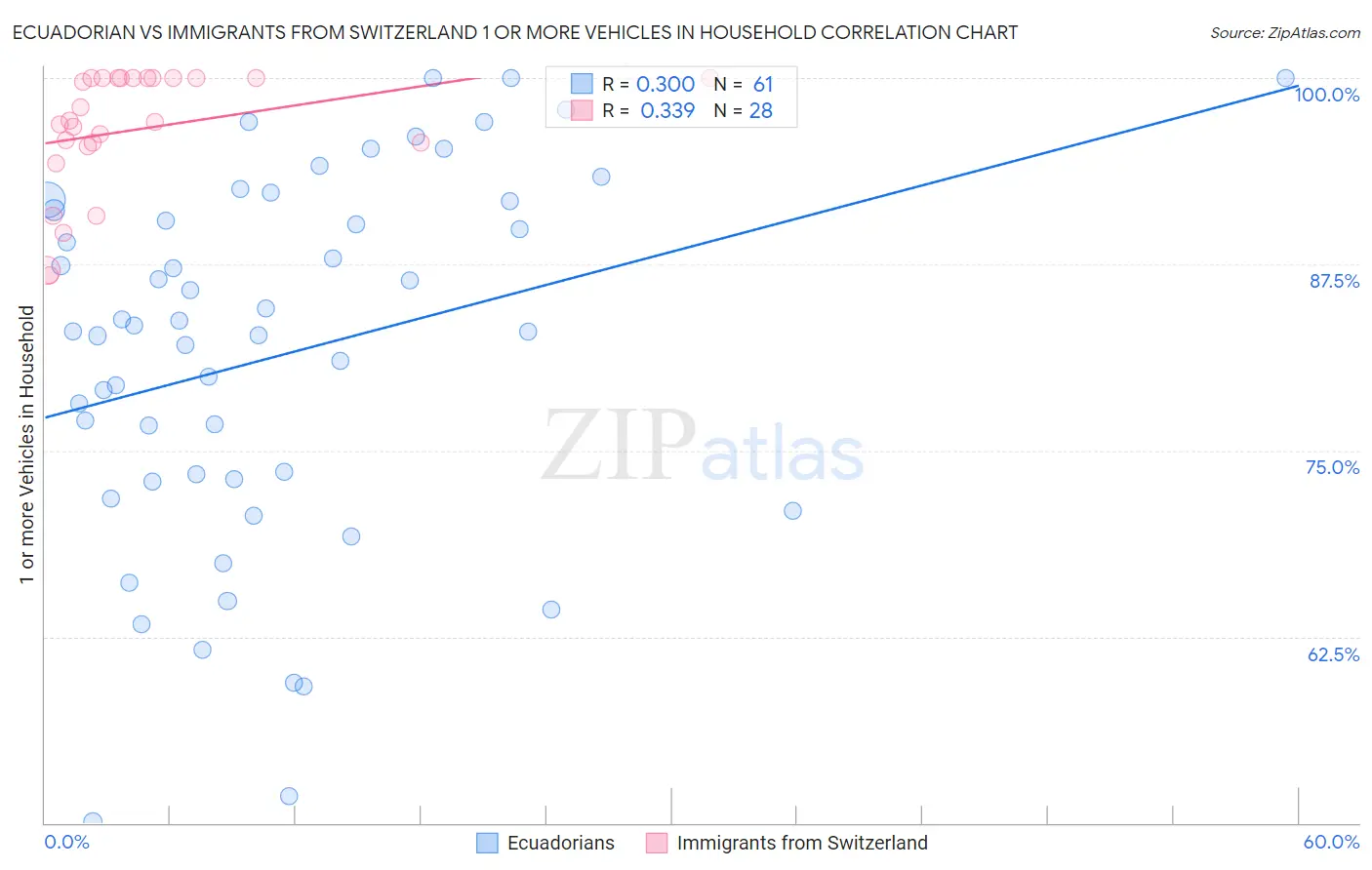 Ecuadorian vs Immigrants from Switzerland 1 or more Vehicles in Household