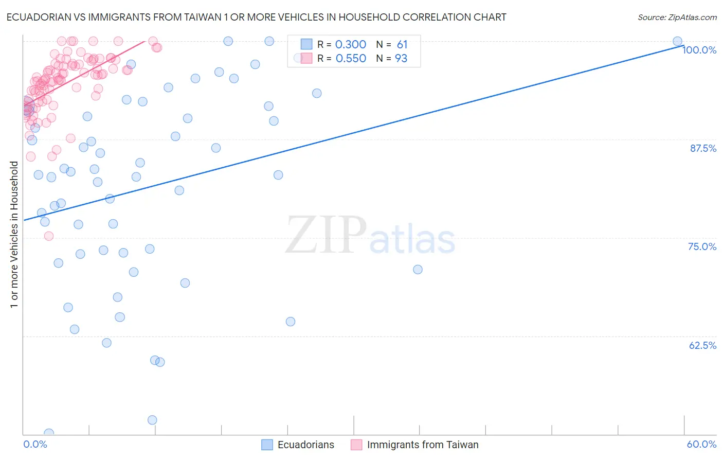 Ecuadorian vs Immigrants from Taiwan 1 or more Vehicles in Household