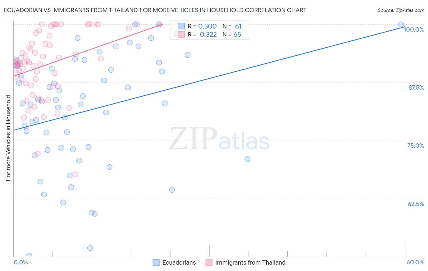 Ecuadorian vs Immigrants from Thailand 1 or more Vehicles in Household