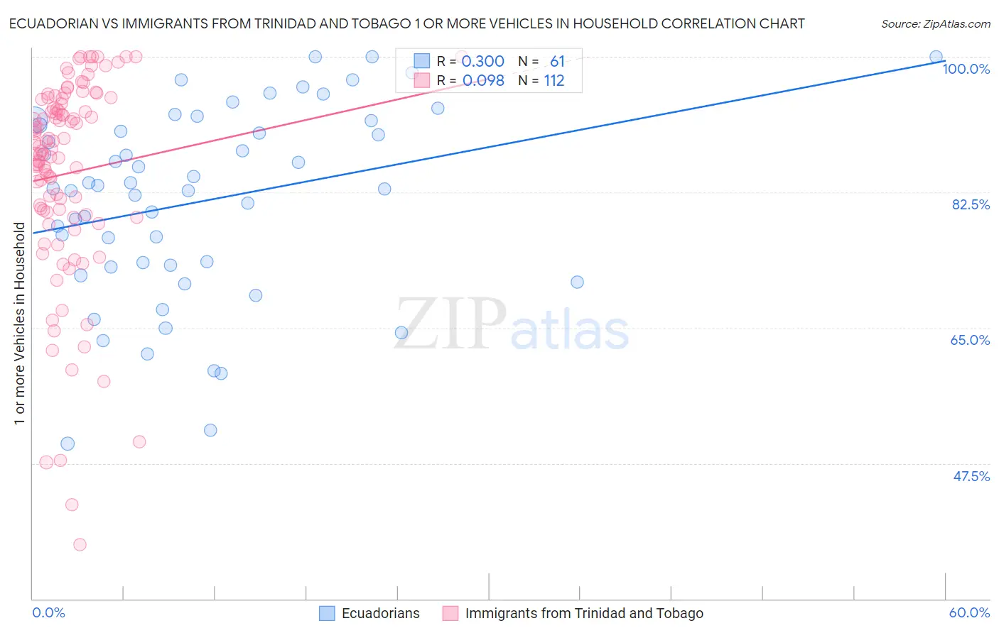 Ecuadorian vs Immigrants from Trinidad and Tobago 1 or more Vehicles in Household