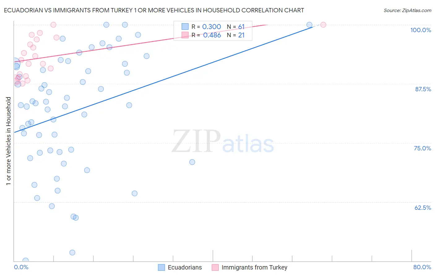 Ecuadorian vs Immigrants from Turkey 1 or more Vehicles in Household