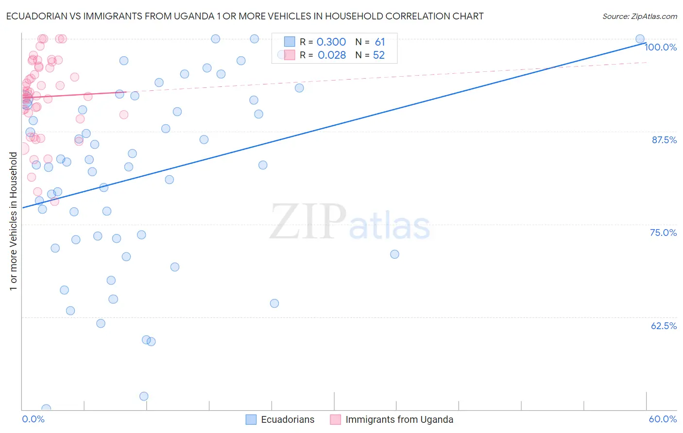 Ecuadorian vs Immigrants from Uganda 1 or more Vehicles in Household