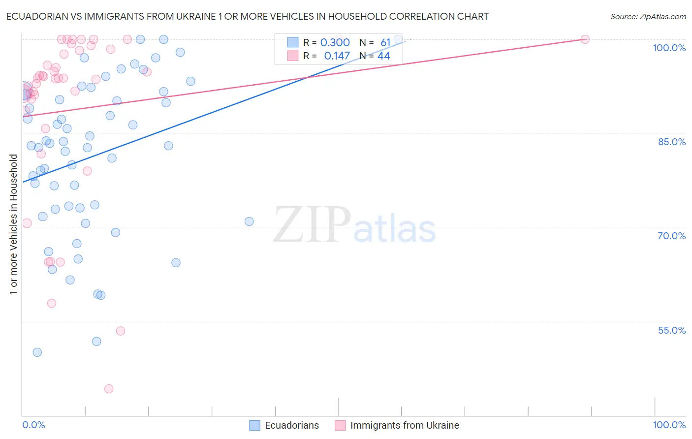 Ecuadorian vs Immigrants from Ukraine 1 or more Vehicles in Household