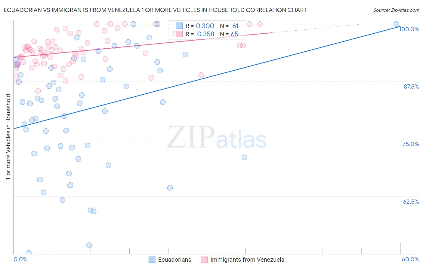 Ecuadorian vs Immigrants from Venezuela 1 or more Vehicles in Household