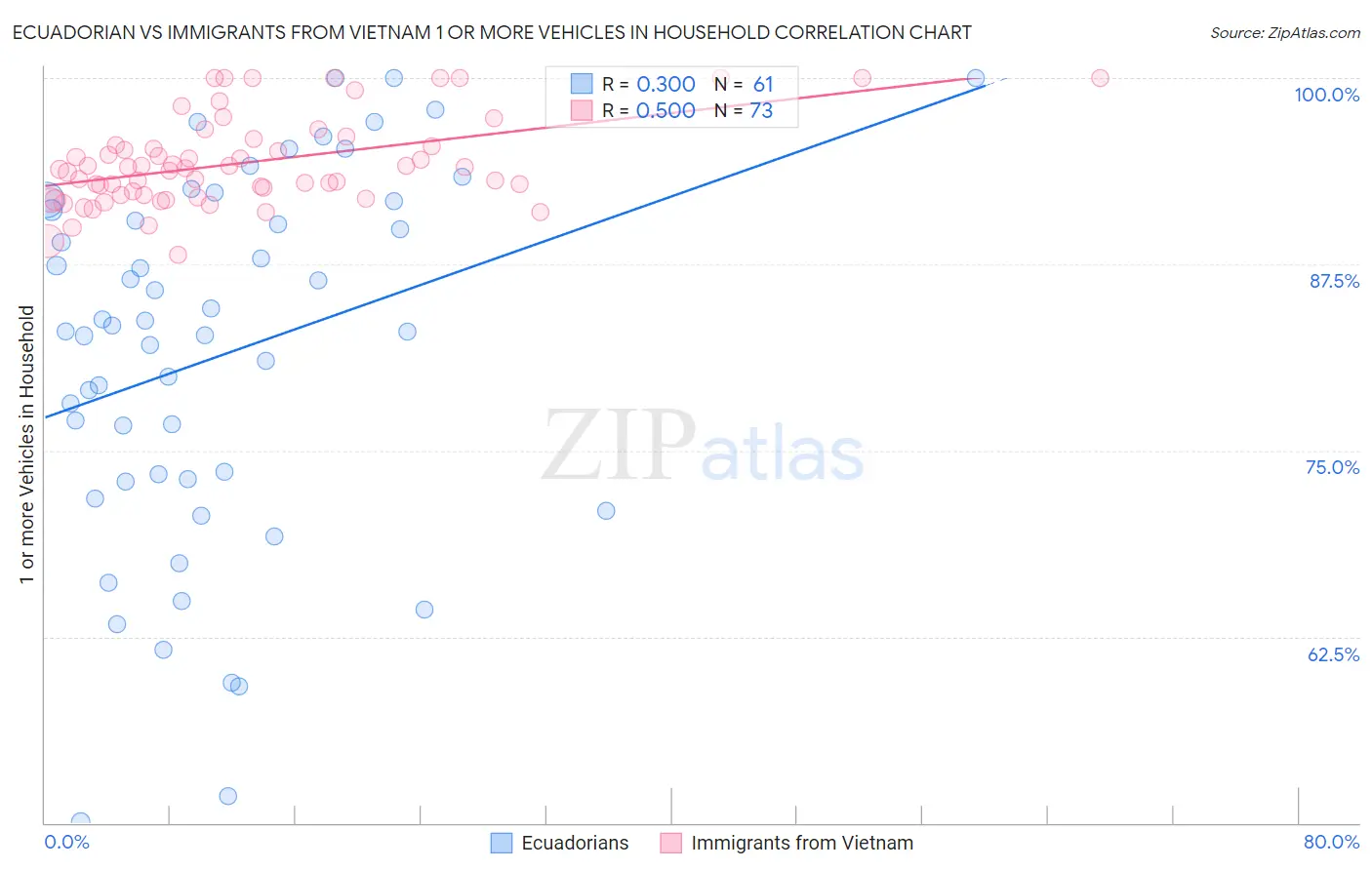 Ecuadorian vs Immigrants from Vietnam 1 or more Vehicles in Household