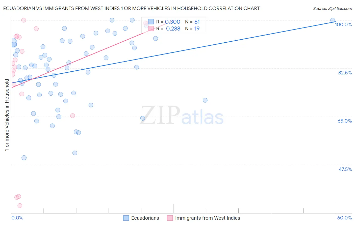 Ecuadorian vs Immigrants from West Indies 1 or more Vehicles in Household