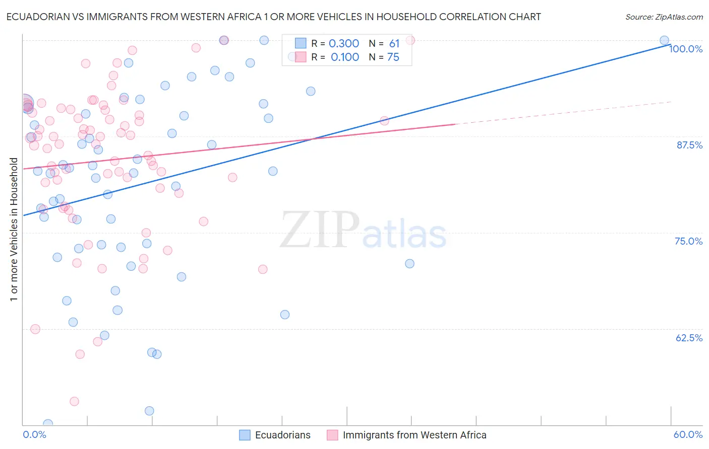 Ecuadorian vs Immigrants from Western Africa 1 or more Vehicles in Household