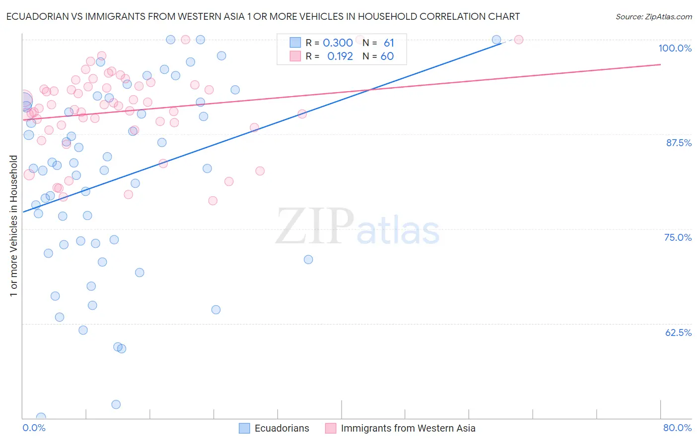 Ecuadorian vs Immigrants from Western Asia 1 or more Vehicles in Household