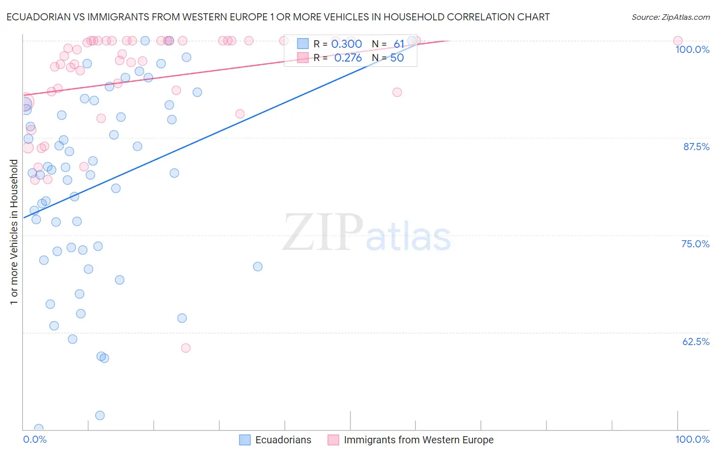 Ecuadorian vs Immigrants from Western Europe 1 or more Vehicles in Household