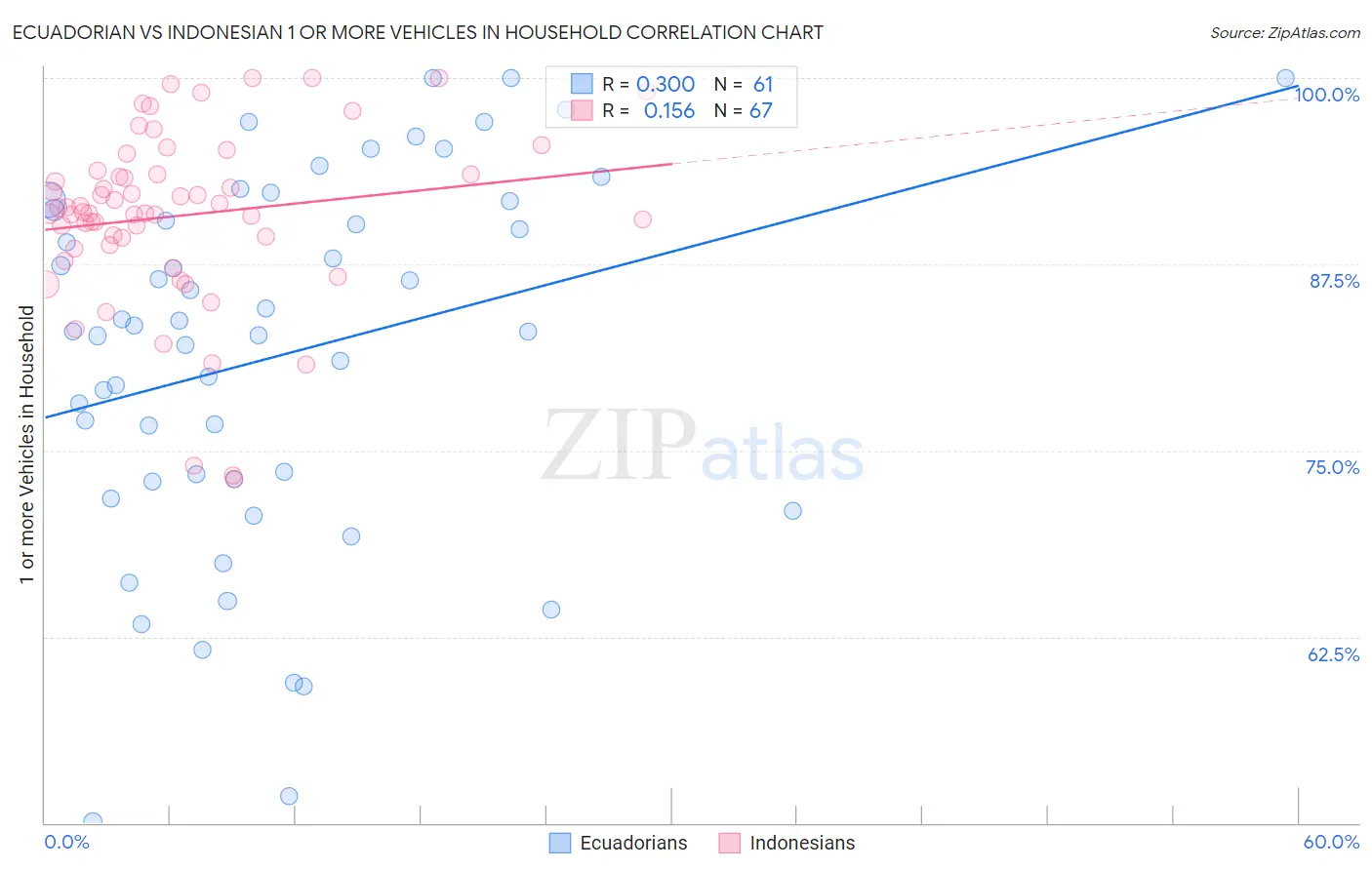 Ecuadorian vs Indonesian 1 or more Vehicles in Household