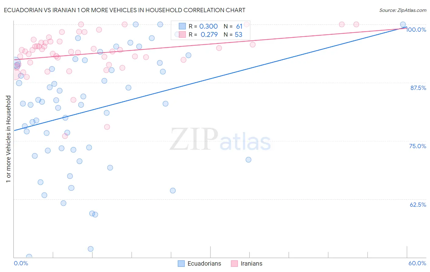 Ecuadorian vs Iranian 1 or more Vehicles in Household