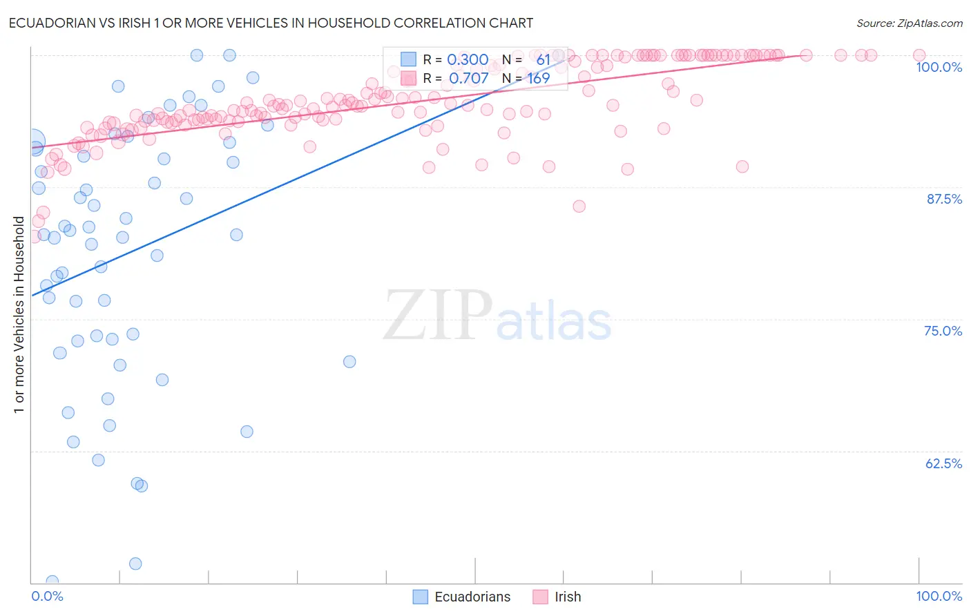 Ecuadorian vs Irish 1 or more Vehicles in Household