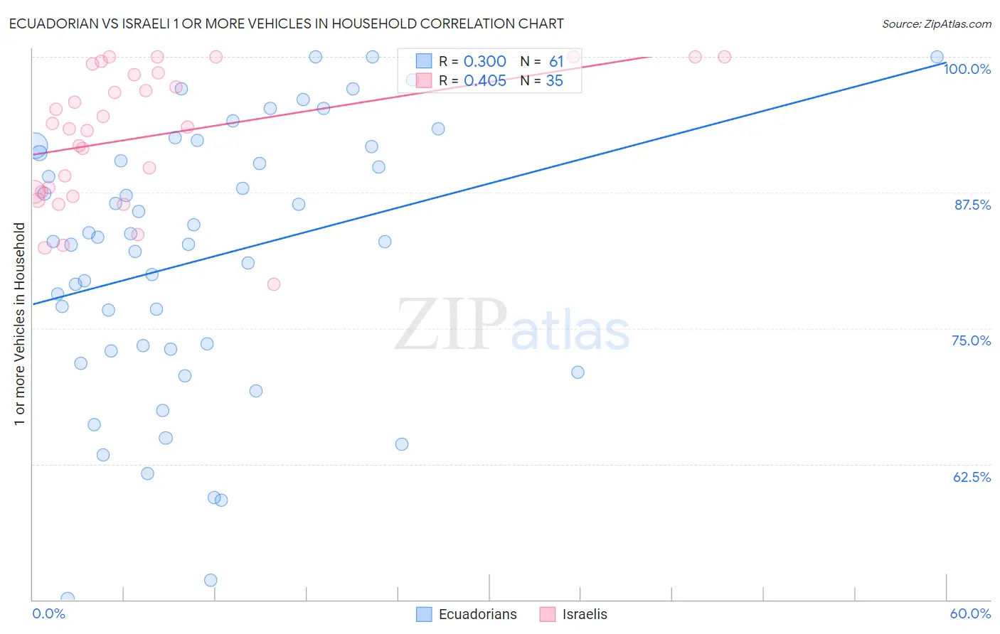 Ecuadorian vs Israeli 1 or more Vehicles in Household