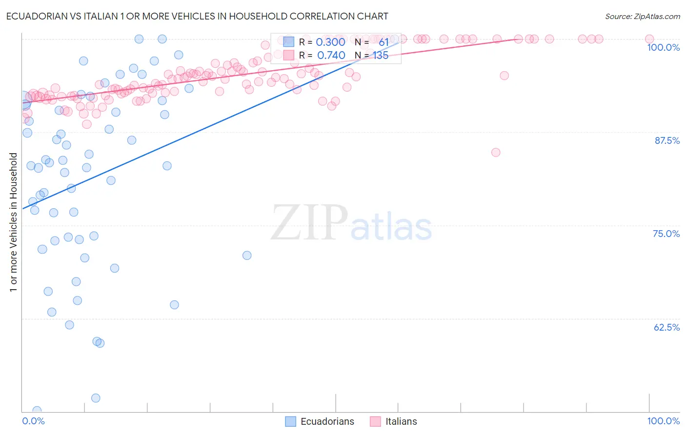Ecuadorian vs Italian 1 or more Vehicles in Household