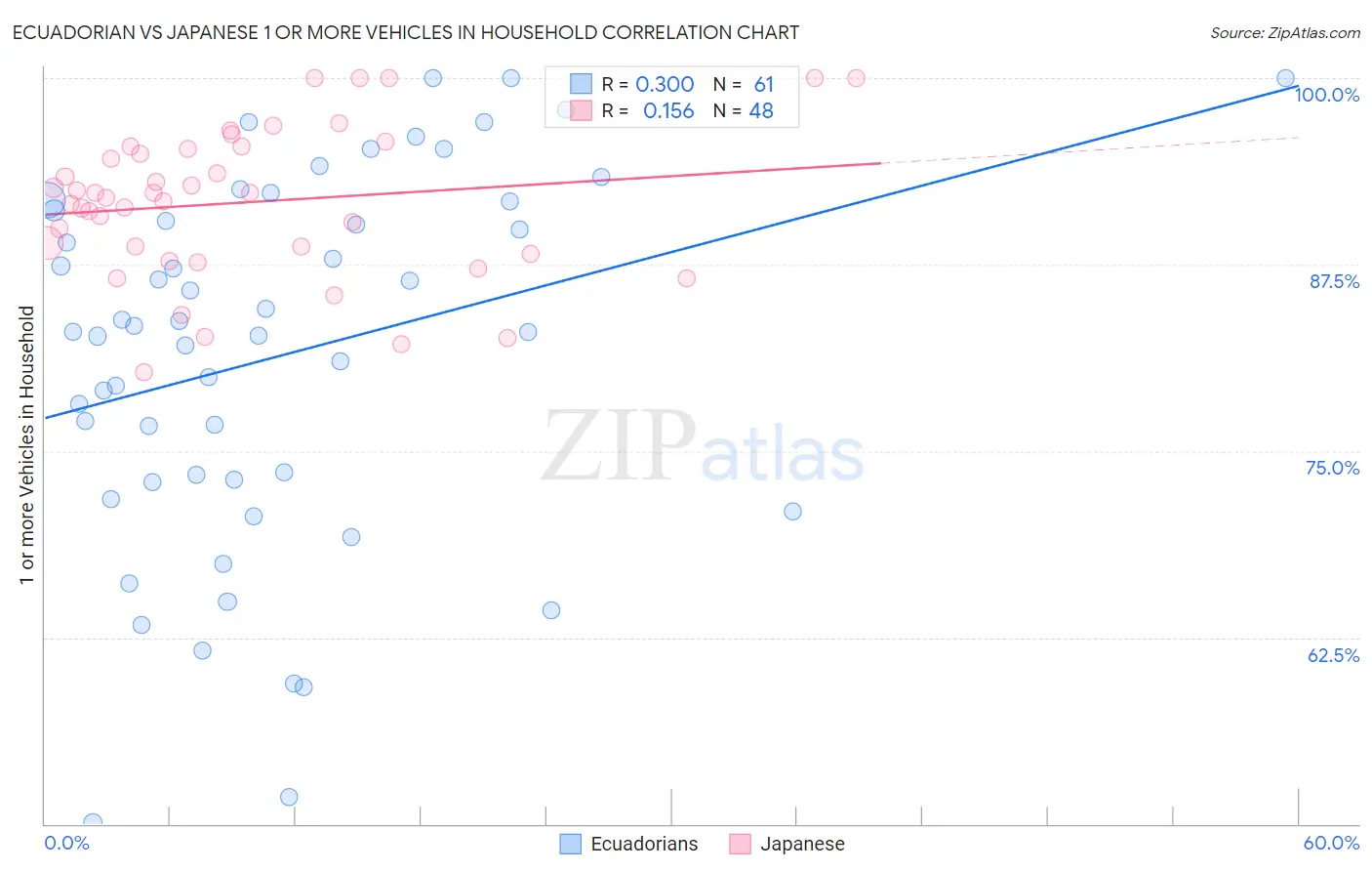 Ecuadorian vs Japanese 1 or more Vehicles in Household
