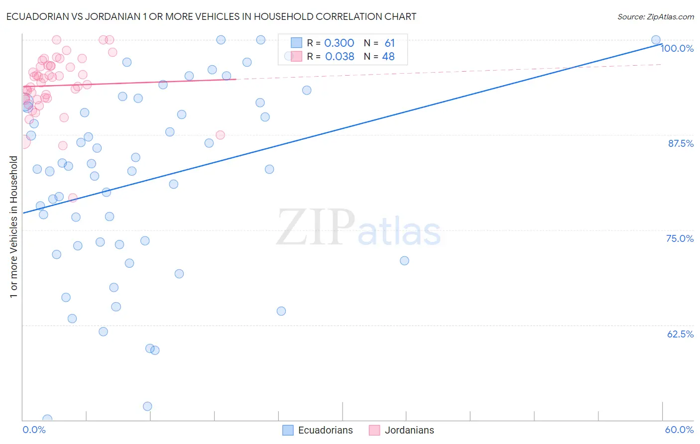 Ecuadorian vs Jordanian 1 or more Vehicles in Household